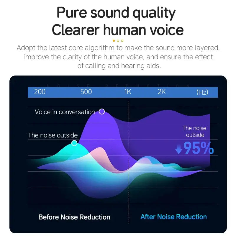 OLDWAY Graph showing sound quality improvements in calling and hearing aids, illustrating noise reduction effects.