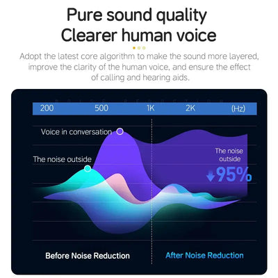 OLDWAY Graph showing sound quality improvements in calling and hearing aids, illustrating noise reduction effects.